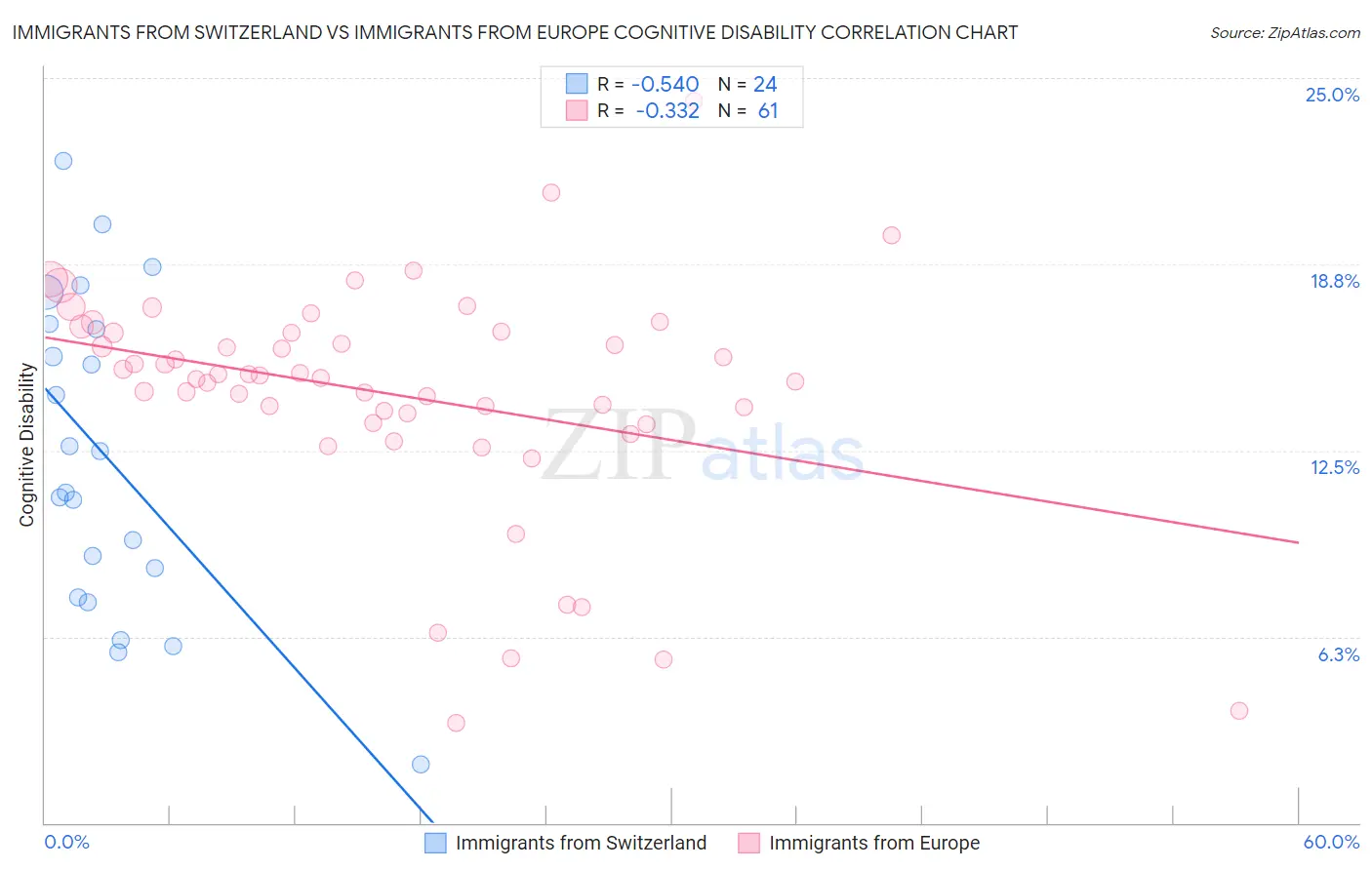 Immigrants from Switzerland vs Immigrants from Europe Cognitive Disability