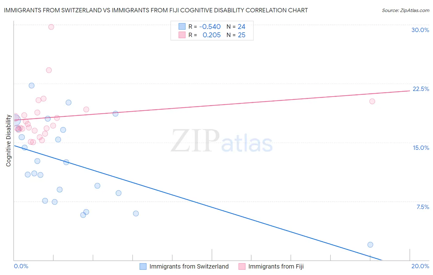 Immigrants from Switzerland vs Immigrants from Fiji Cognitive Disability