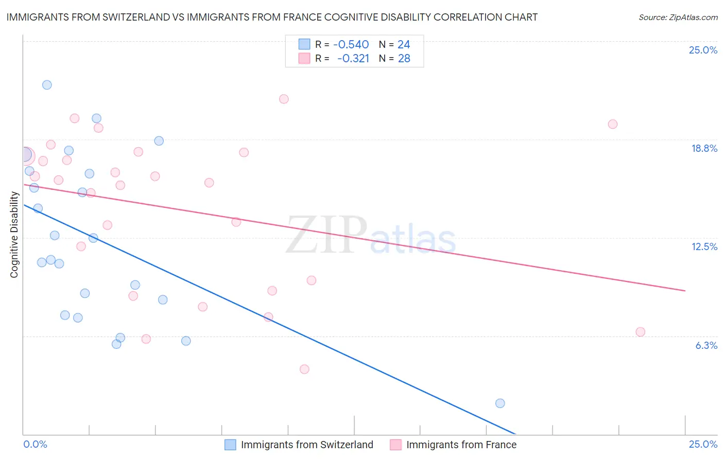 Immigrants from Switzerland vs Immigrants from France Cognitive Disability