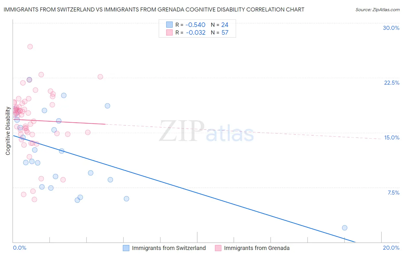 Immigrants from Switzerland vs Immigrants from Grenada Cognitive Disability