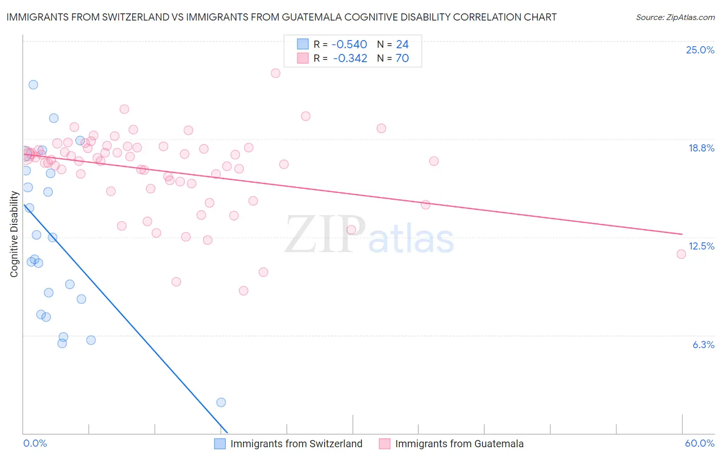Immigrants from Switzerland vs Immigrants from Guatemala Cognitive Disability