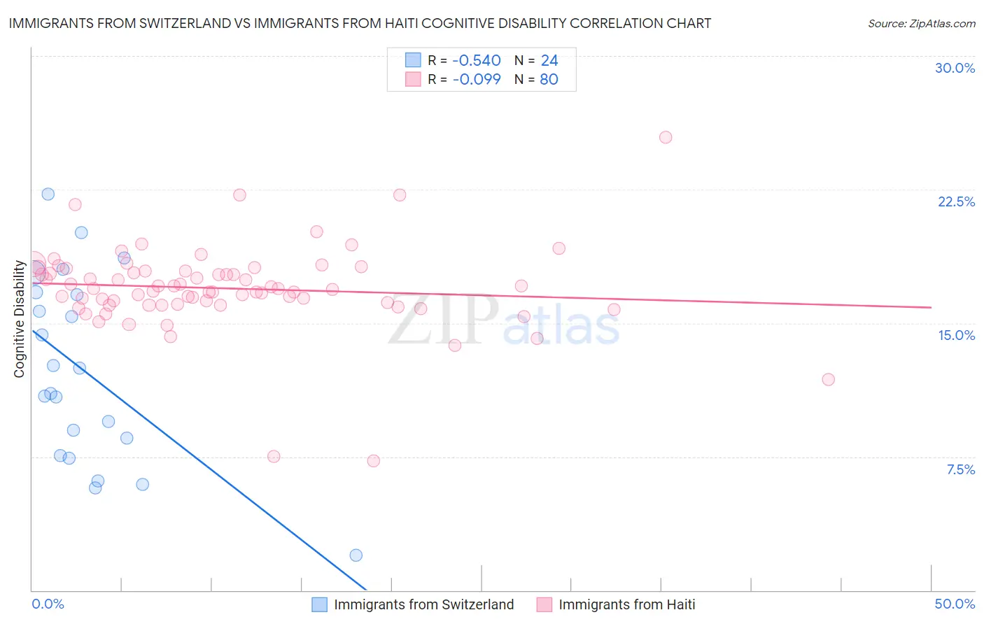 Immigrants from Switzerland vs Immigrants from Haiti Cognitive Disability