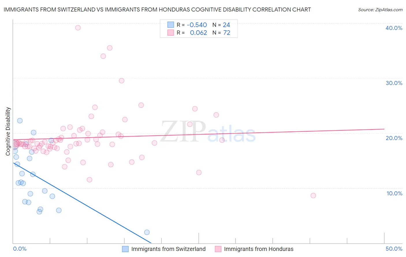 Immigrants from Switzerland vs Immigrants from Honduras Cognitive Disability