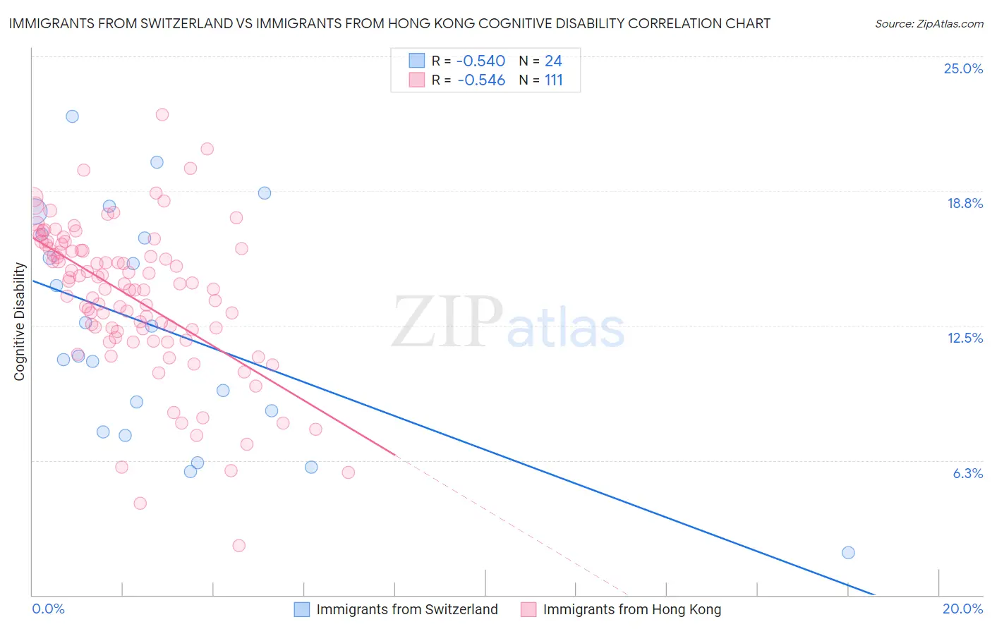 Immigrants from Switzerland vs Immigrants from Hong Kong Cognitive Disability