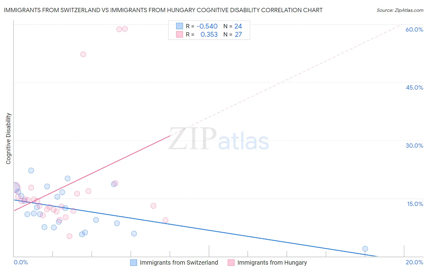 Immigrants from Switzerland vs Immigrants from Hungary Cognitive Disability