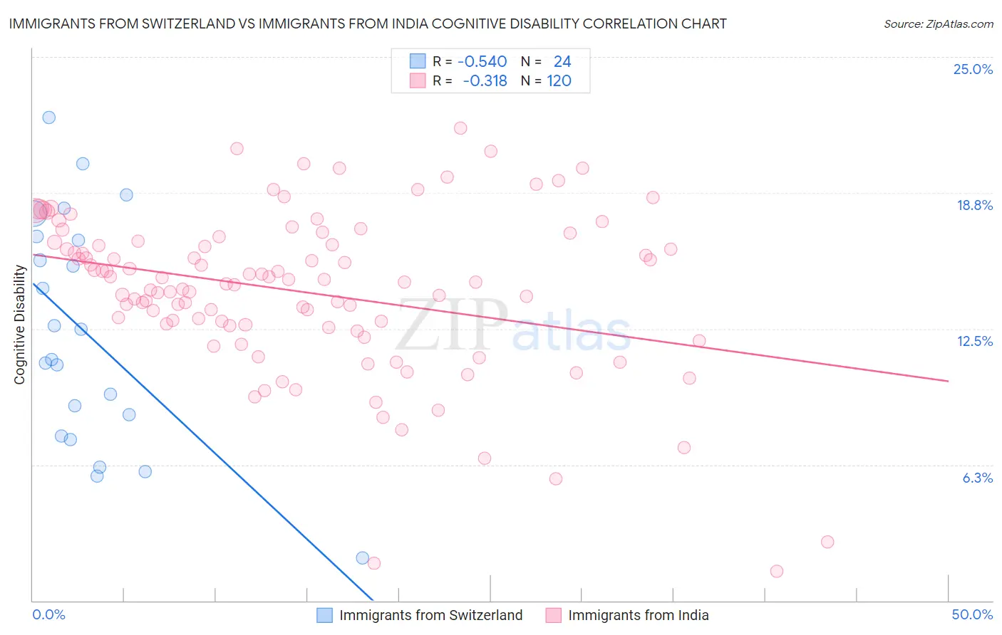 Immigrants from Switzerland vs Immigrants from India Cognitive Disability