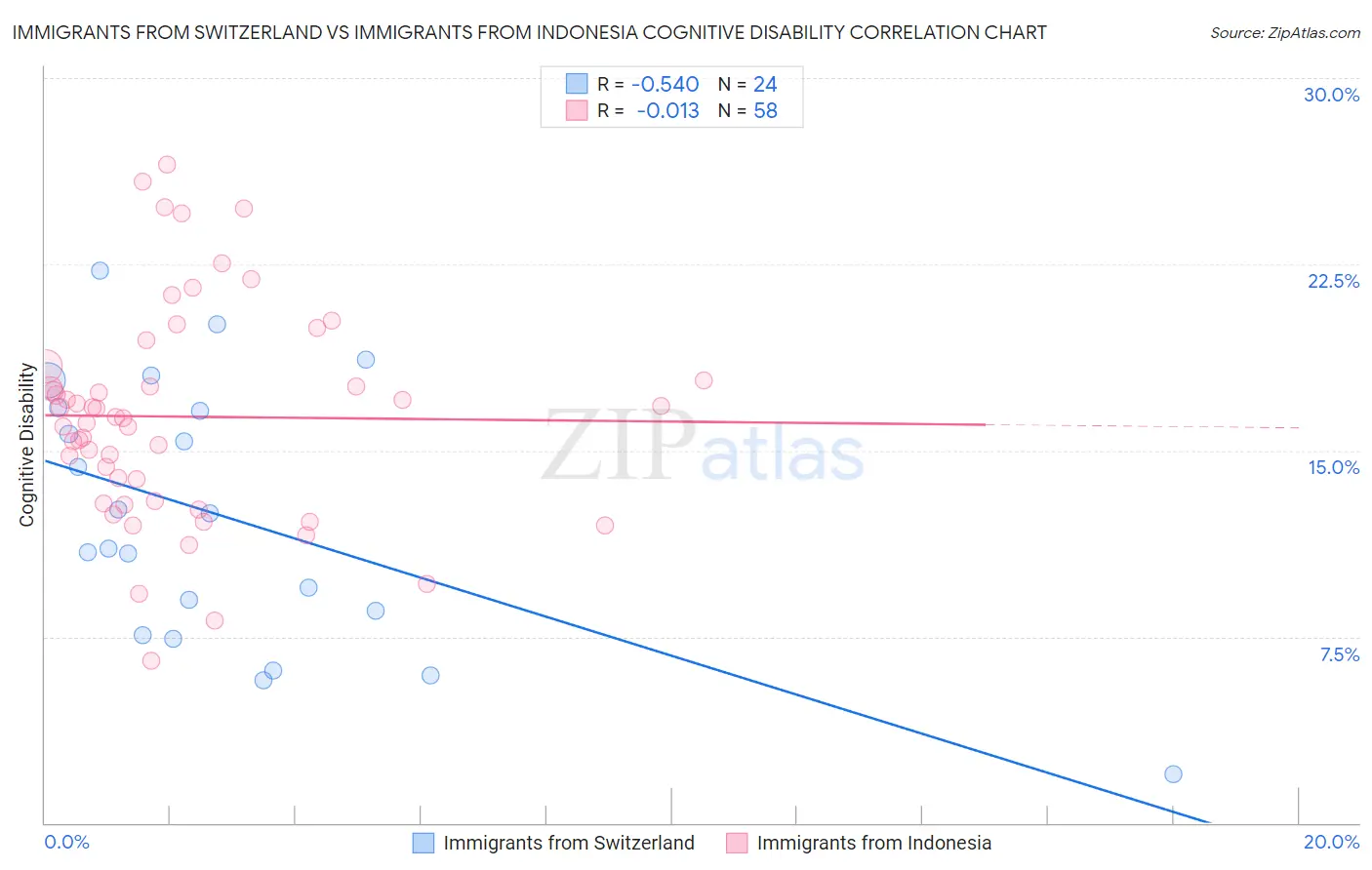 Immigrants from Switzerland vs Immigrants from Indonesia Cognitive Disability