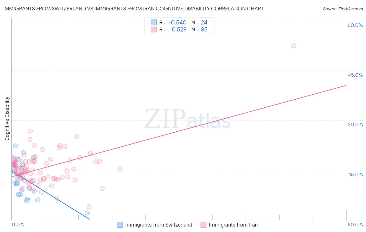 Immigrants from Switzerland vs Immigrants from Iran Cognitive Disability