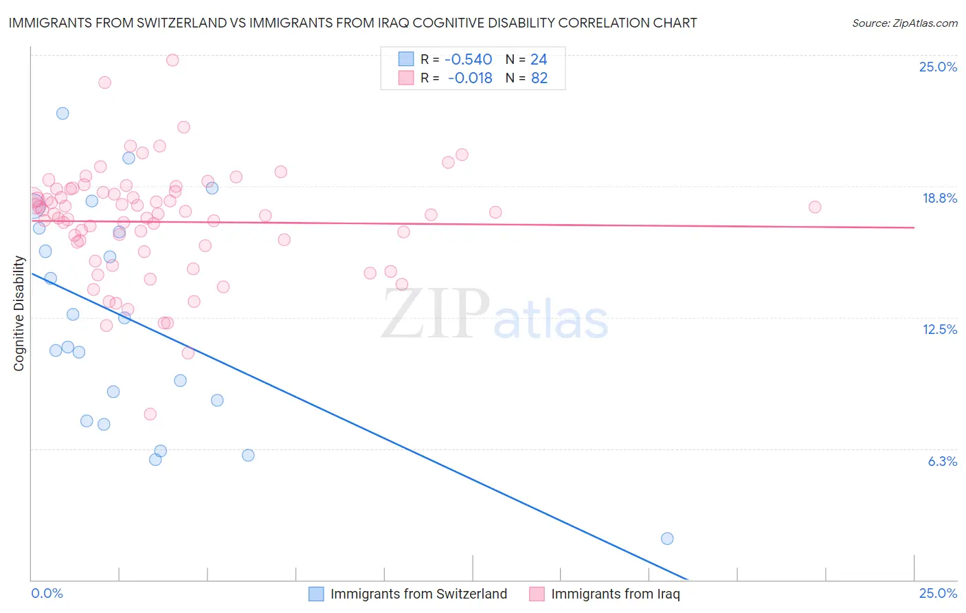 Immigrants from Switzerland vs Immigrants from Iraq Cognitive Disability