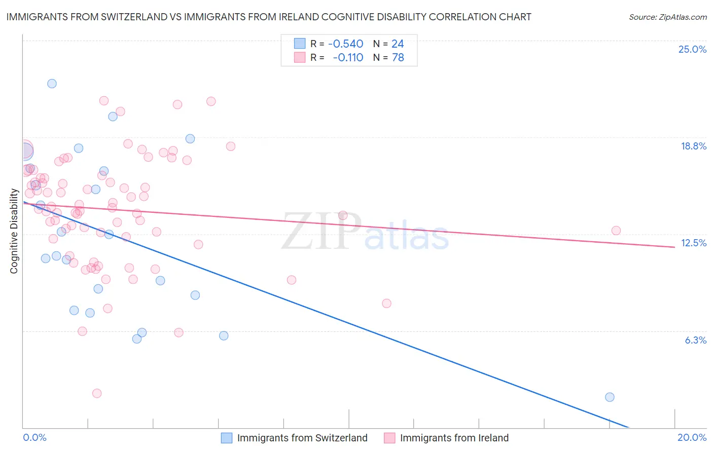 Immigrants from Switzerland vs Immigrants from Ireland Cognitive Disability