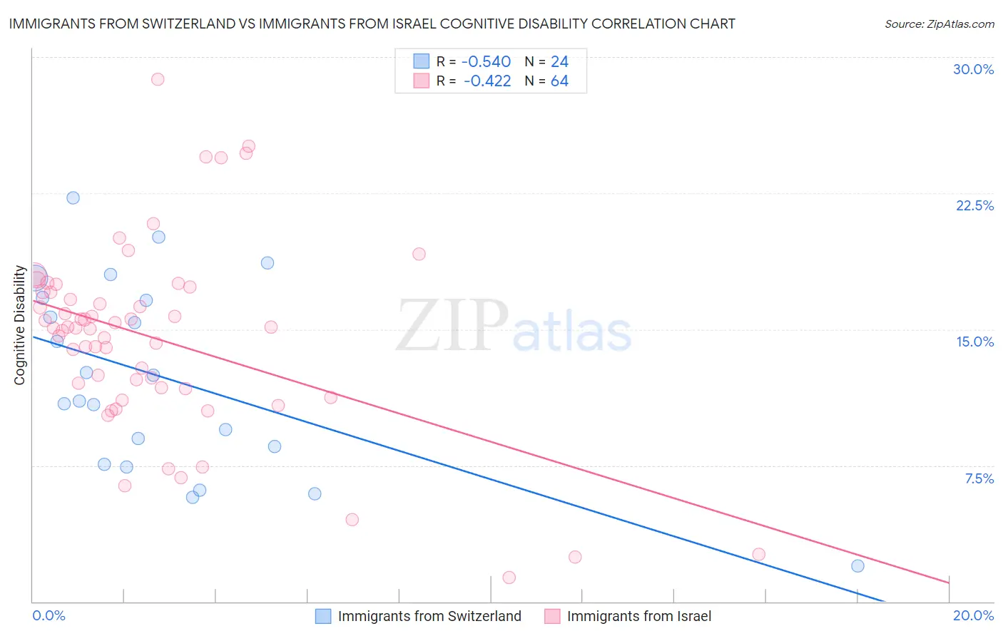Immigrants from Switzerland vs Immigrants from Israel Cognitive Disability