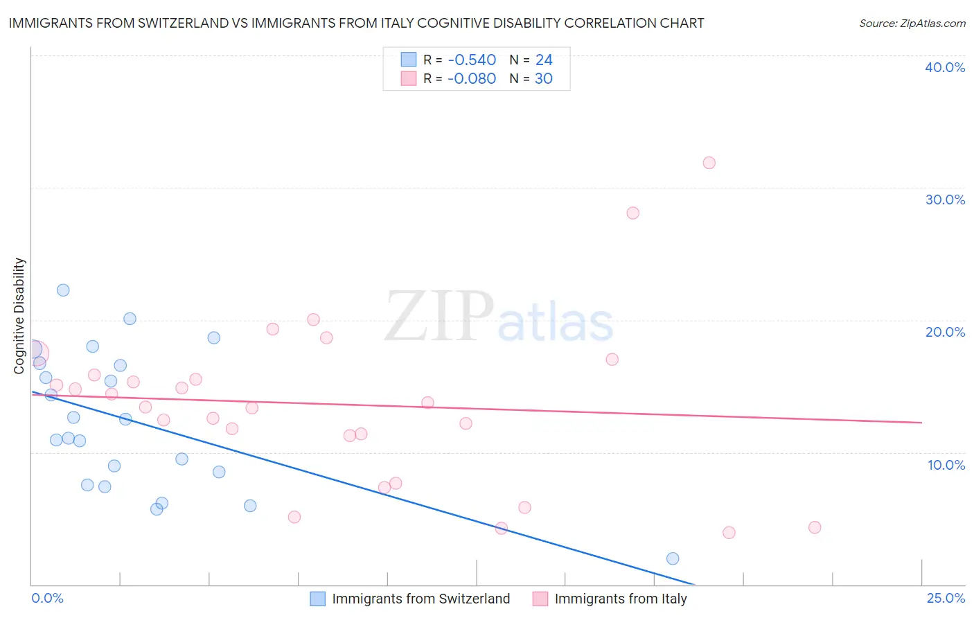 Immigrants from Switzerland vs Immigrants from Italy Cognitive Disability