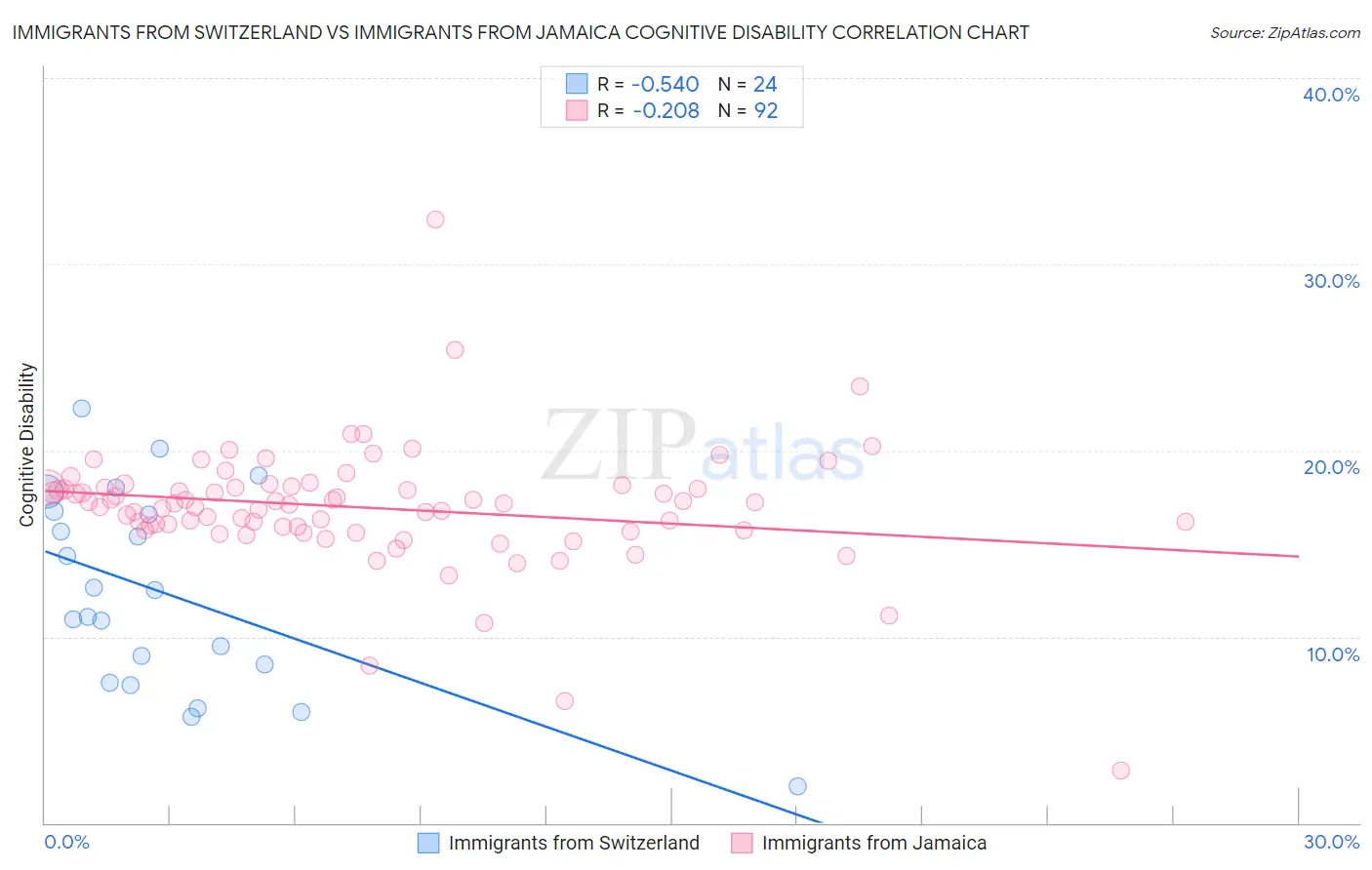 Immigrants from Switzerland vs Immigrants from Jamaica Cognitive Disability