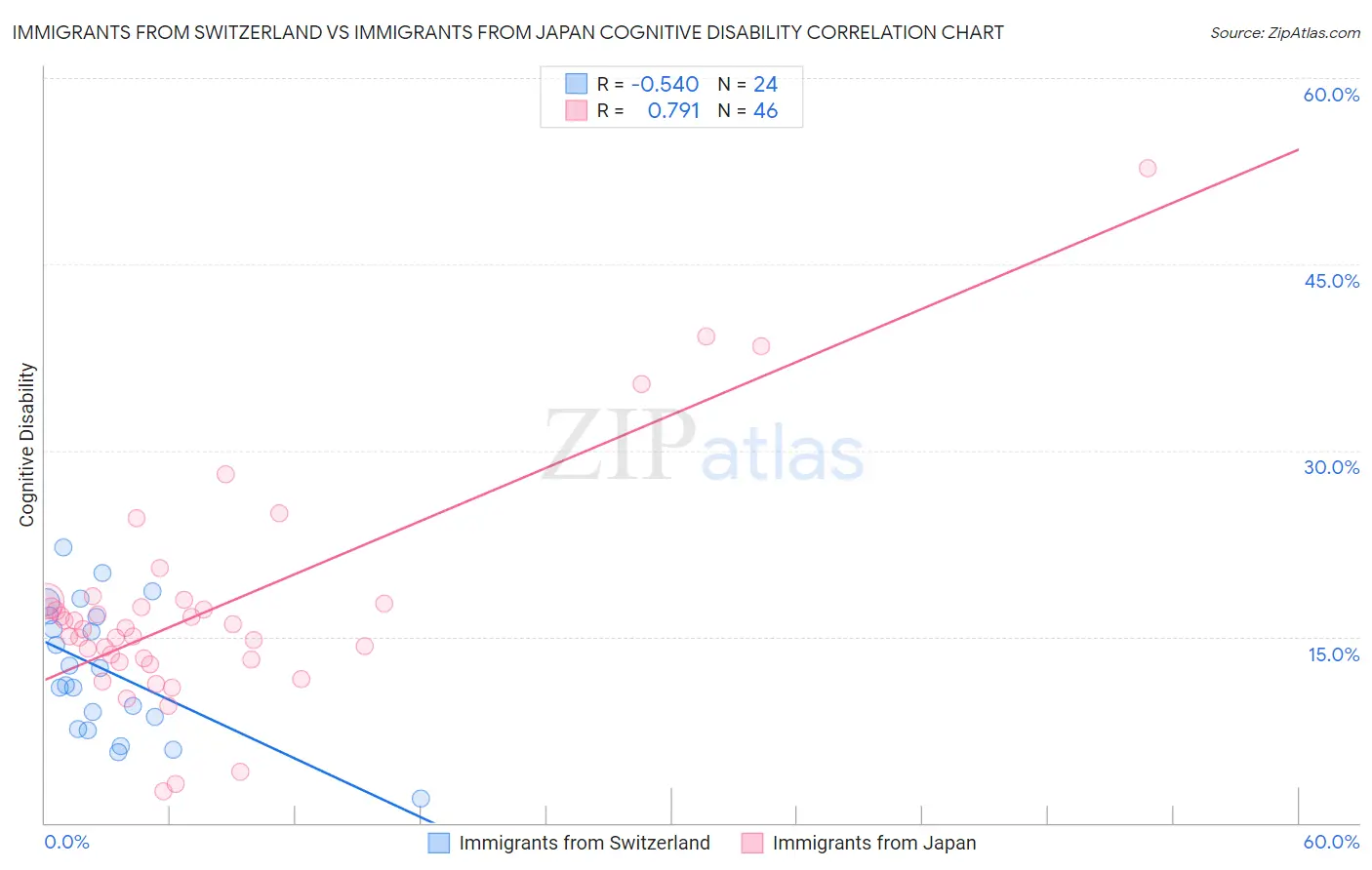 Immigrants from Switzerland vs Immigrants from Japan Cognitive Disability