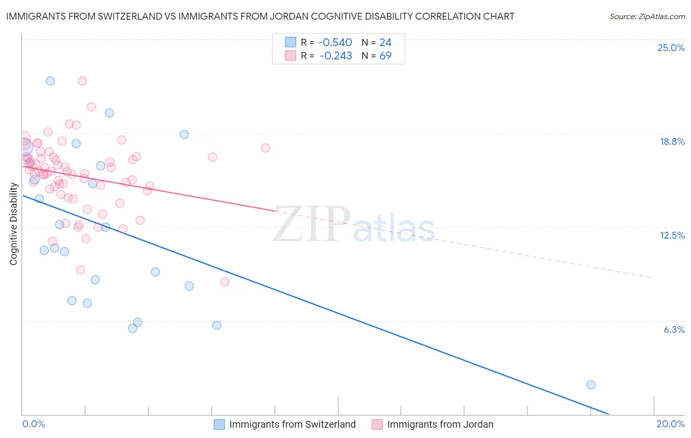 Immigrants from Switzerland vs Immigrants from Jordan Cognitive Disability