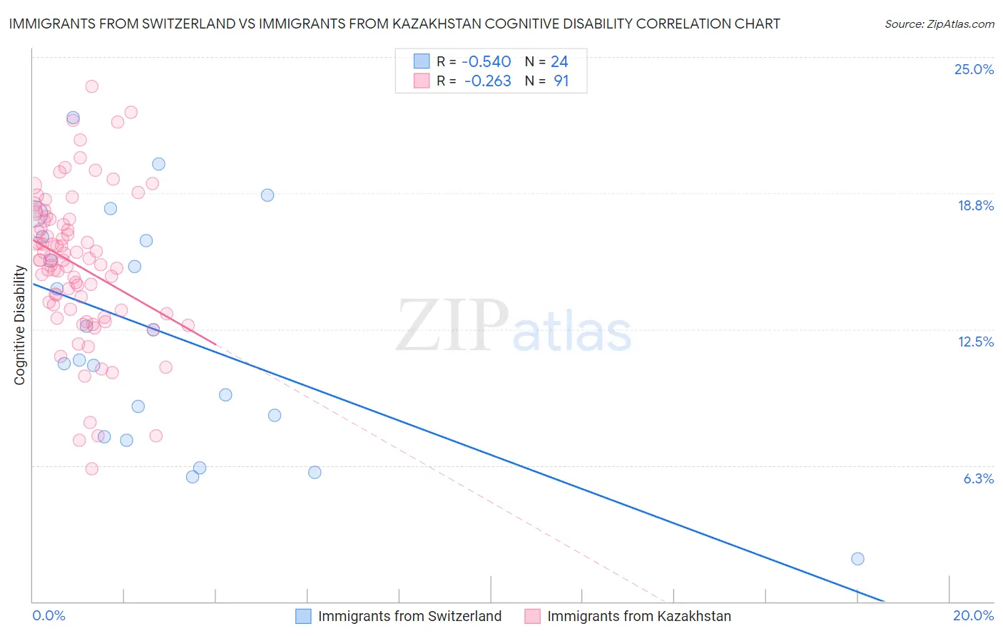 Immigrants from Switzerland vs Immigrants from Kazakhstan Cognitive Disability