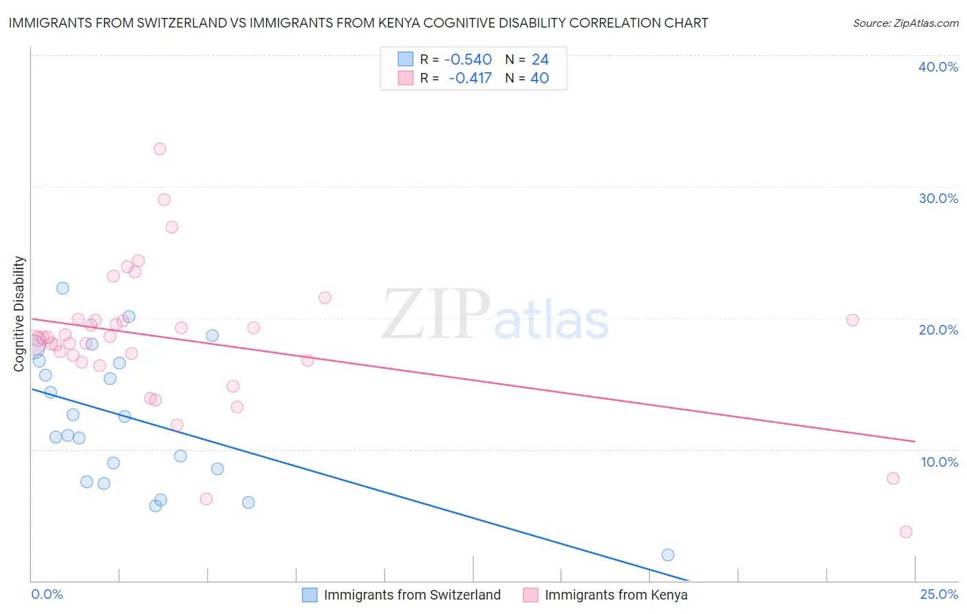 Immigrants from Switzerland vs Immigrants from Kenya Cognitive Disability