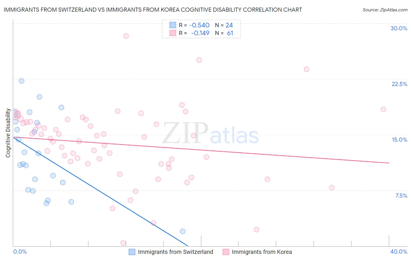 Immigrants from Switzerland vs Immigrants from Korea Cognitive Disability