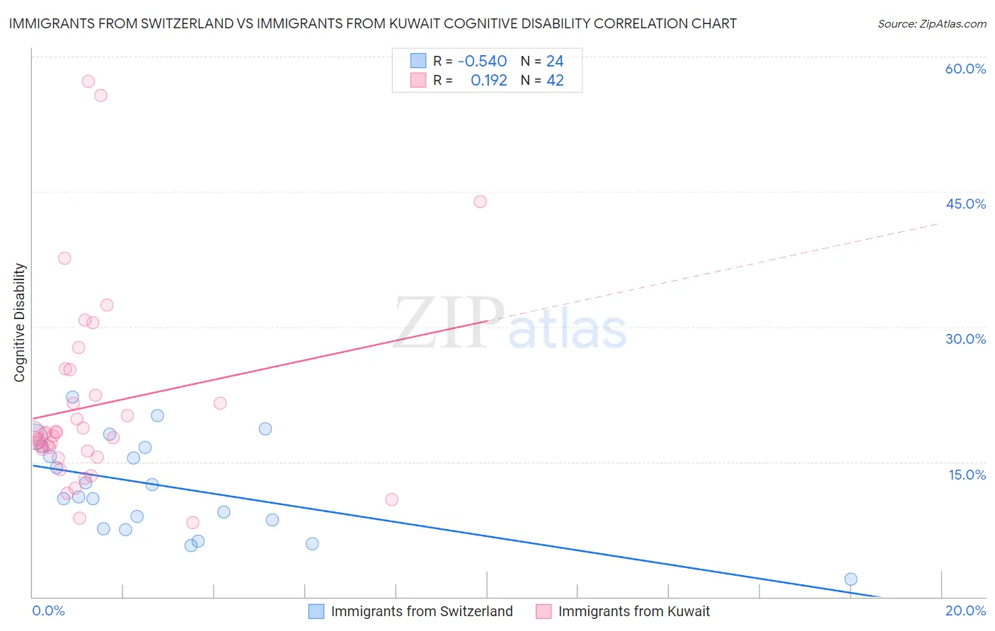 Immigrants from Switzerland vs Immigrants from Kuwait Cognitive Disability