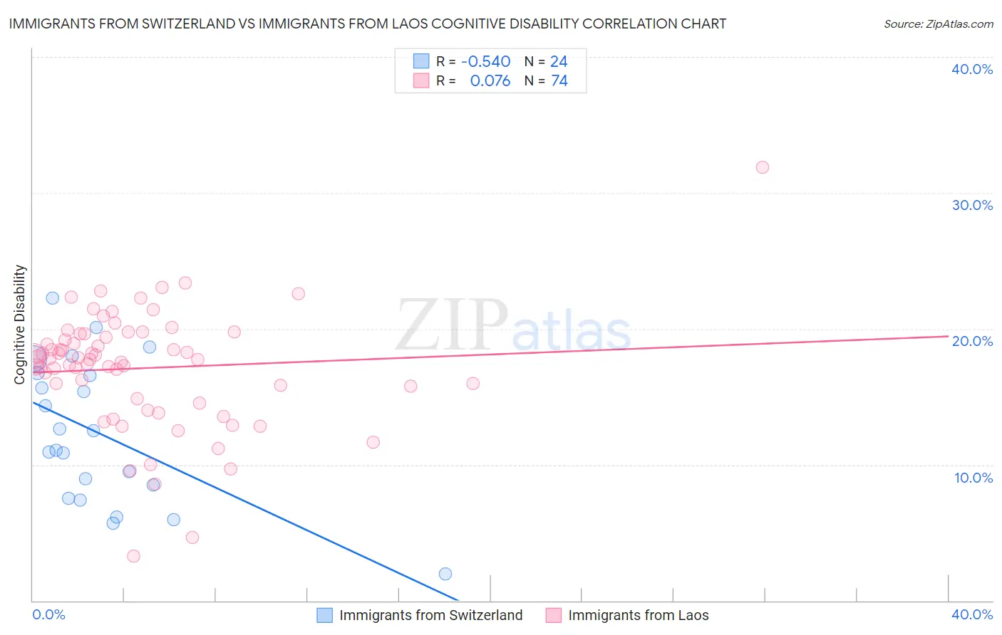 Immigrants from Switzerland vs Immigrants from Laos Cognitive Disability