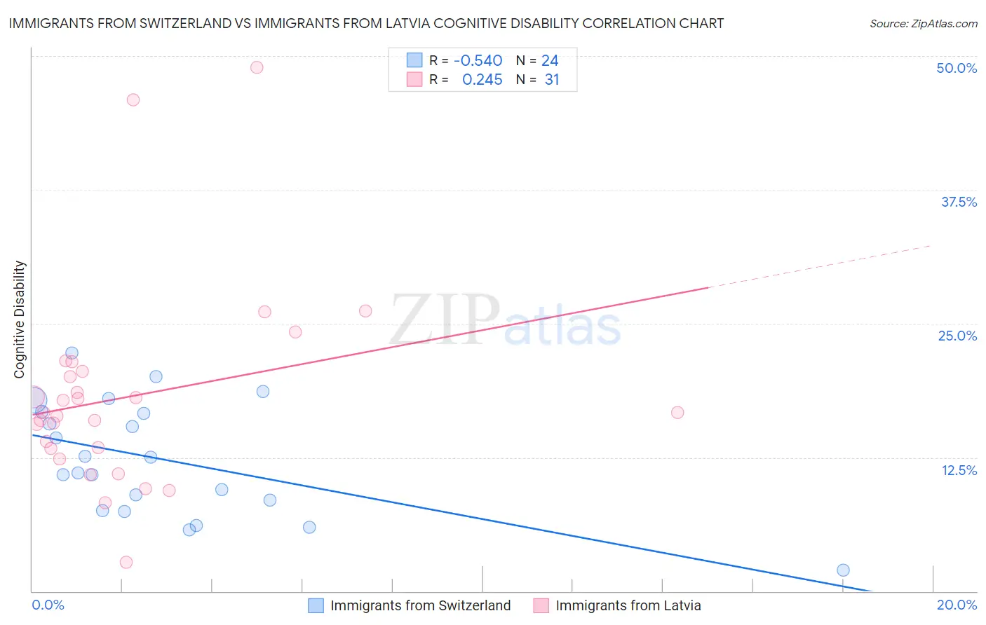Immigrants from Switzerland vs Immigrants from Latvia Cognitive Disability
