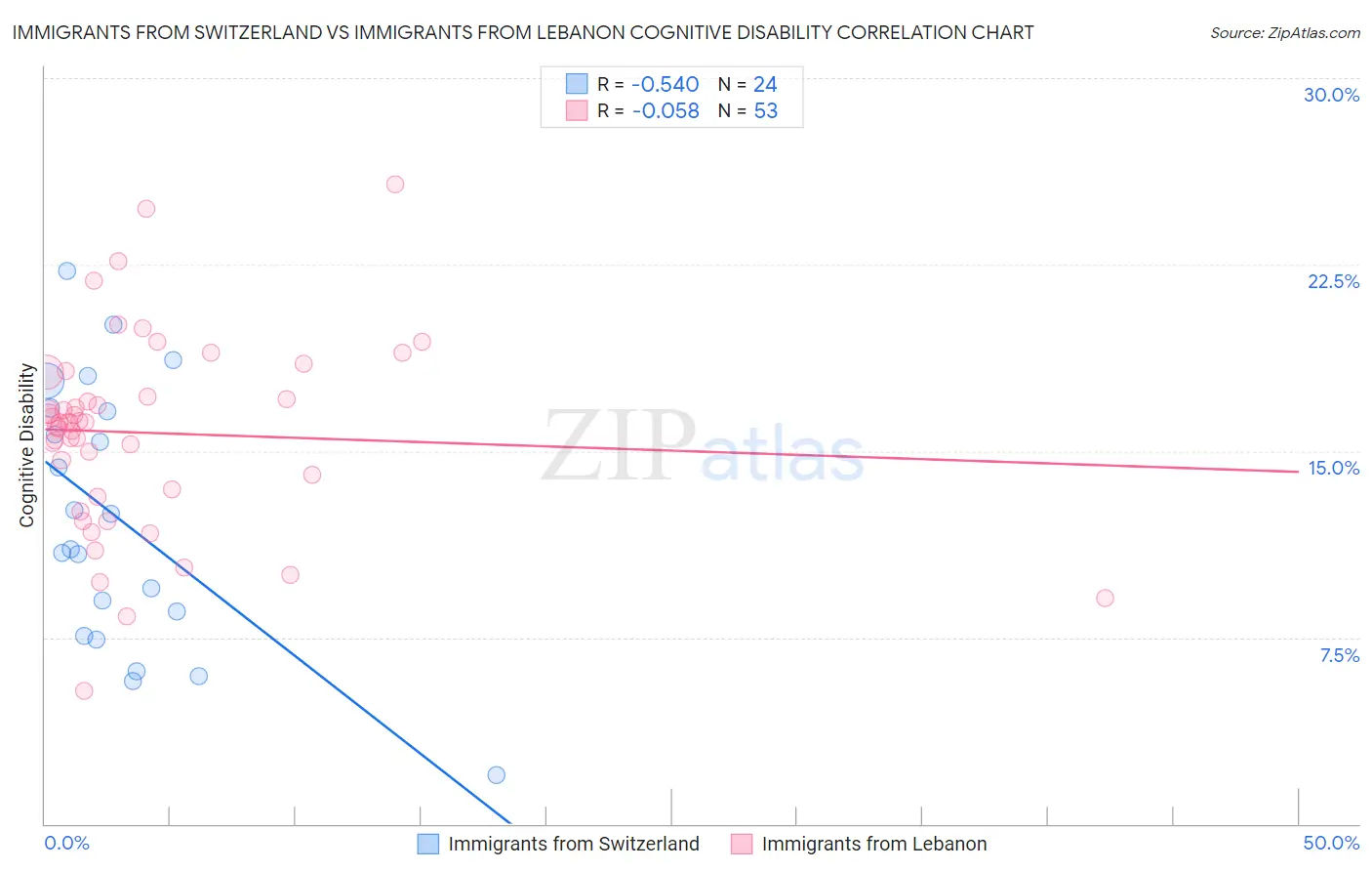 Immigrants from Switzerland vs Immigrants from Lebanon Cognitive Disability