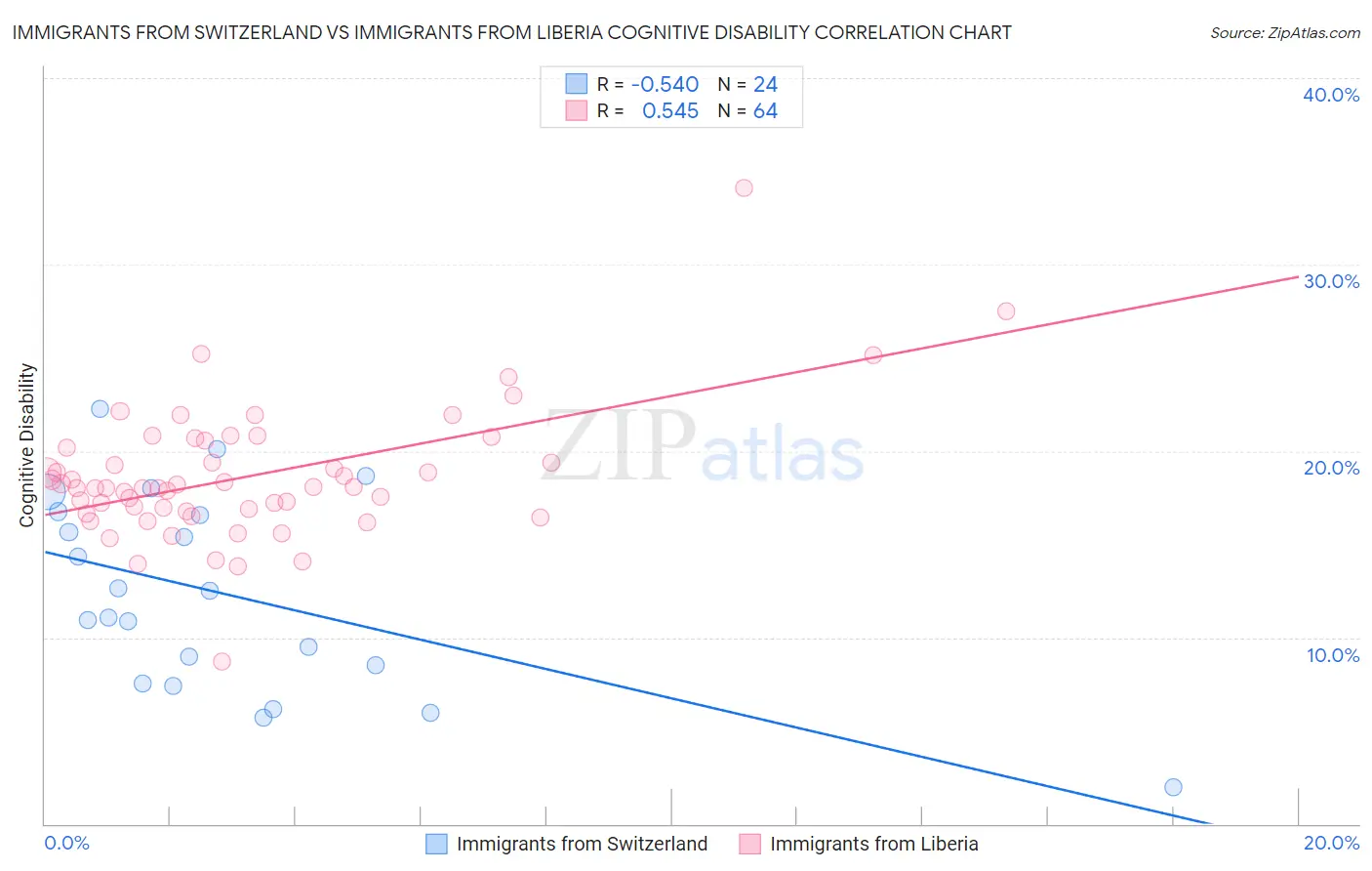 Immigrants from Switzerland vs Immigrants from Liberia Cognitive Disability