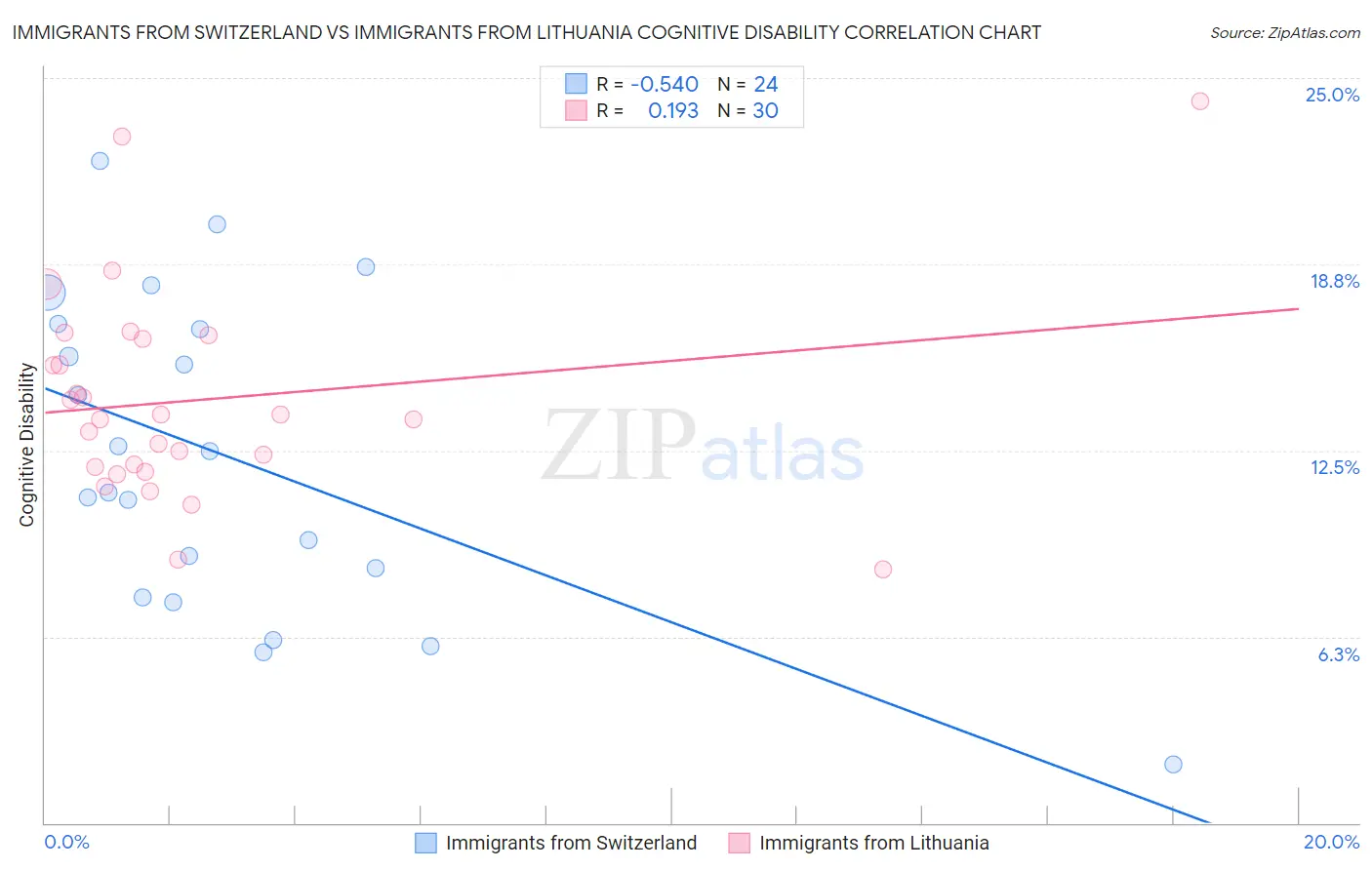 Immigrants from Switzerland vs Immigrants from Lithuania Cognitive Disability