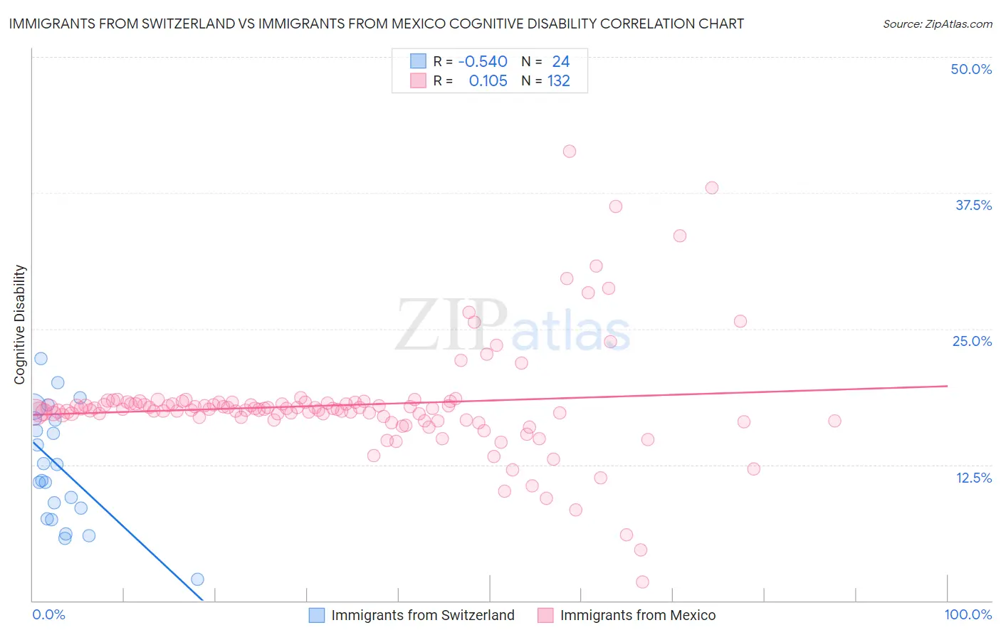 Immigrants from Switzerland vs Immigrants from Mexico Cognitive Disability