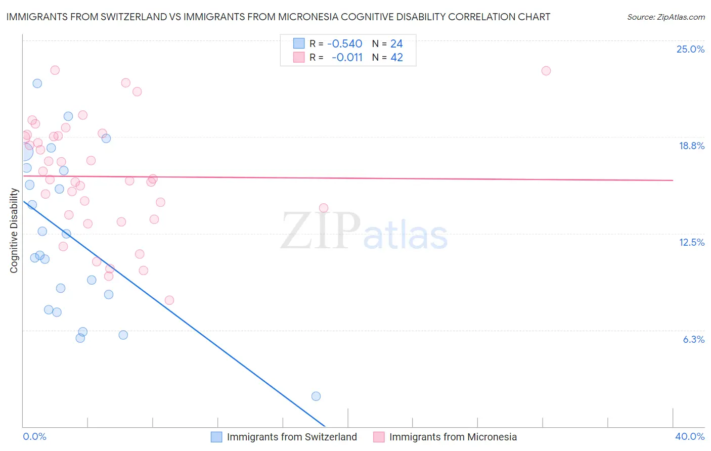 Immigrants from Switzerland vs Immigrants from Micronesia Cognitive Disability