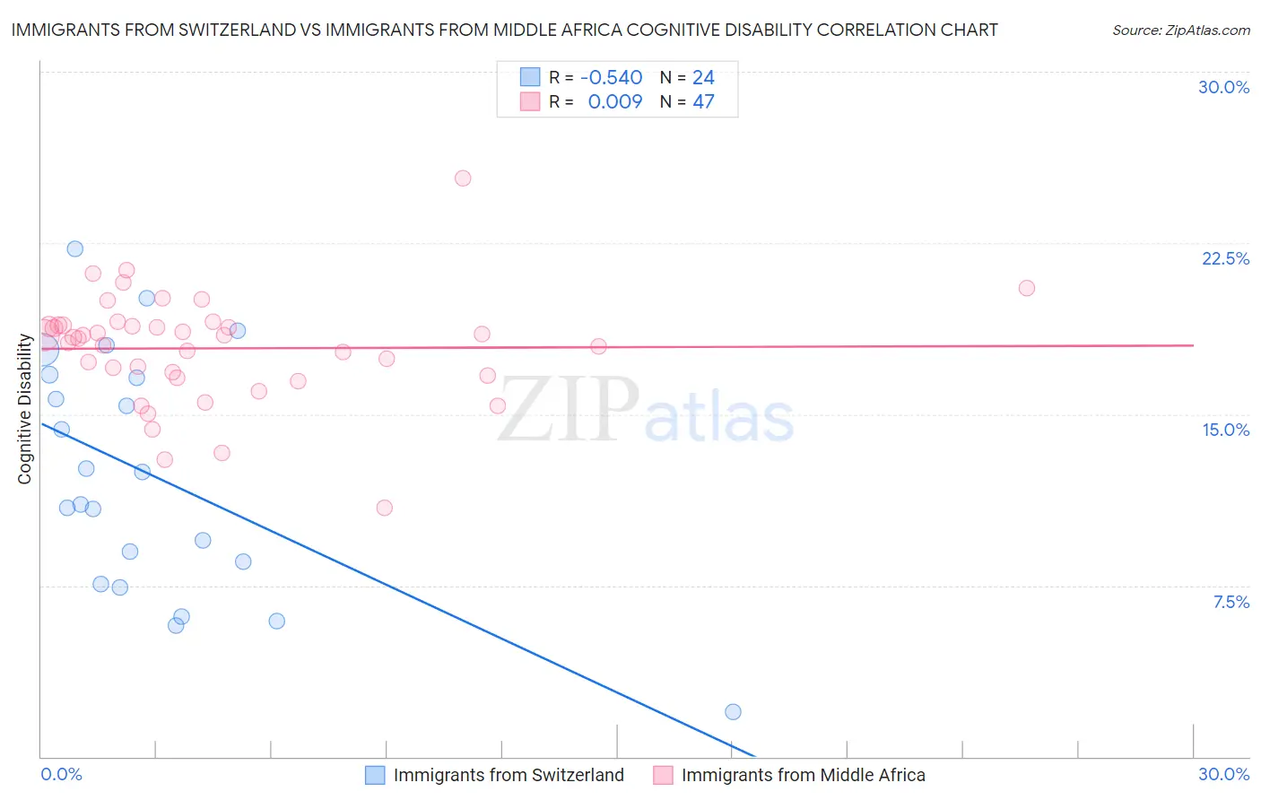 Immigrants from Switzerland vs Immigrants from Middle Africa Cognitive Disability
