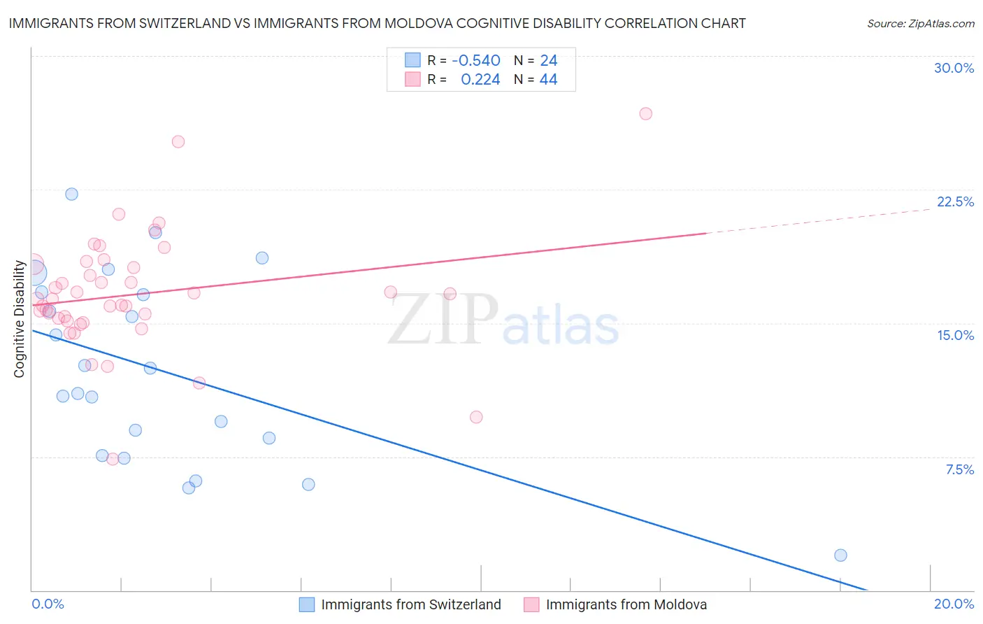 Immigrants from Switzerland vs Immigrants from Moldova Cognitive Disability