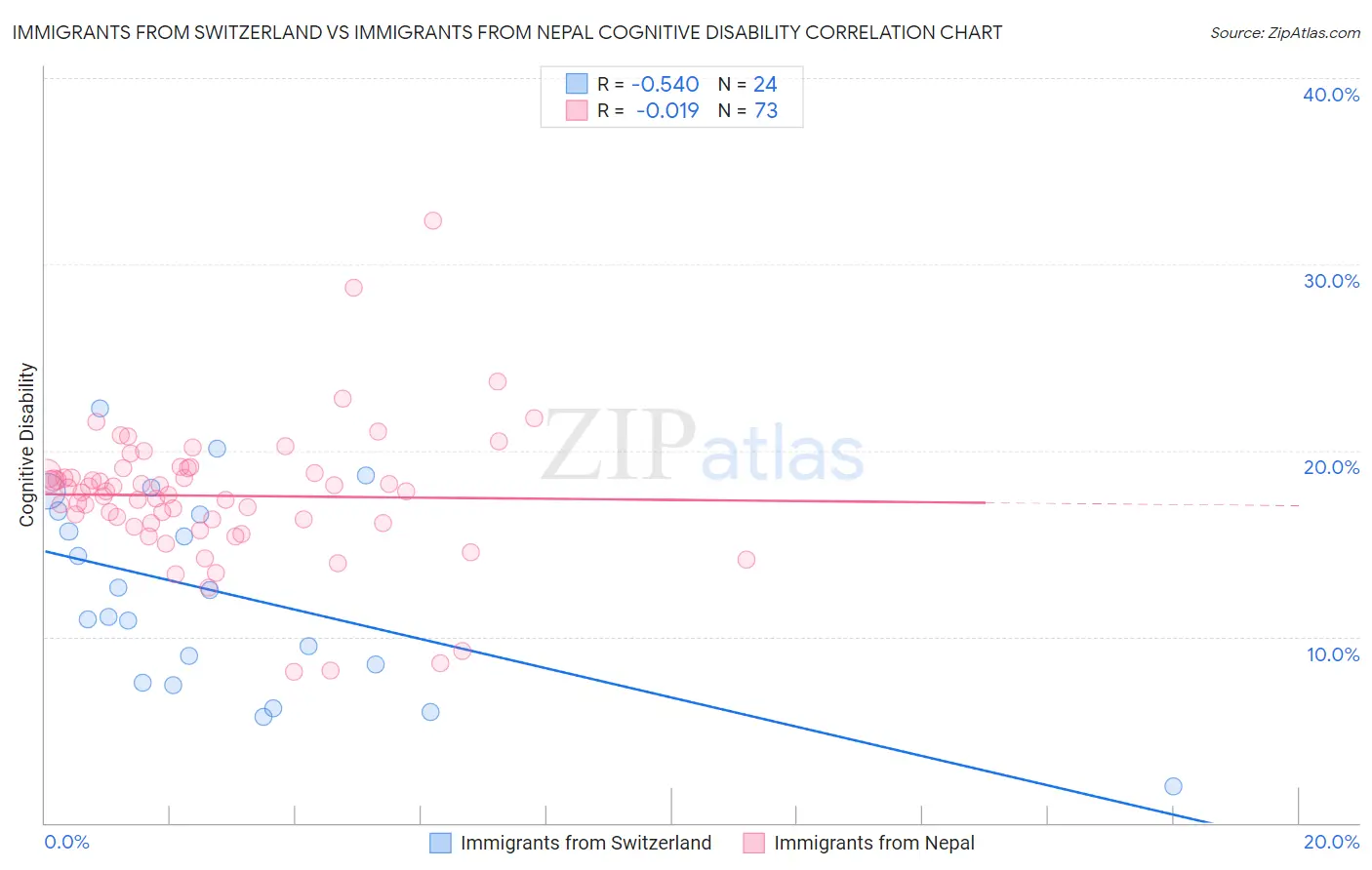 Immigrants from Switzerland vs Immigrants from Nepal Cognitive Disability