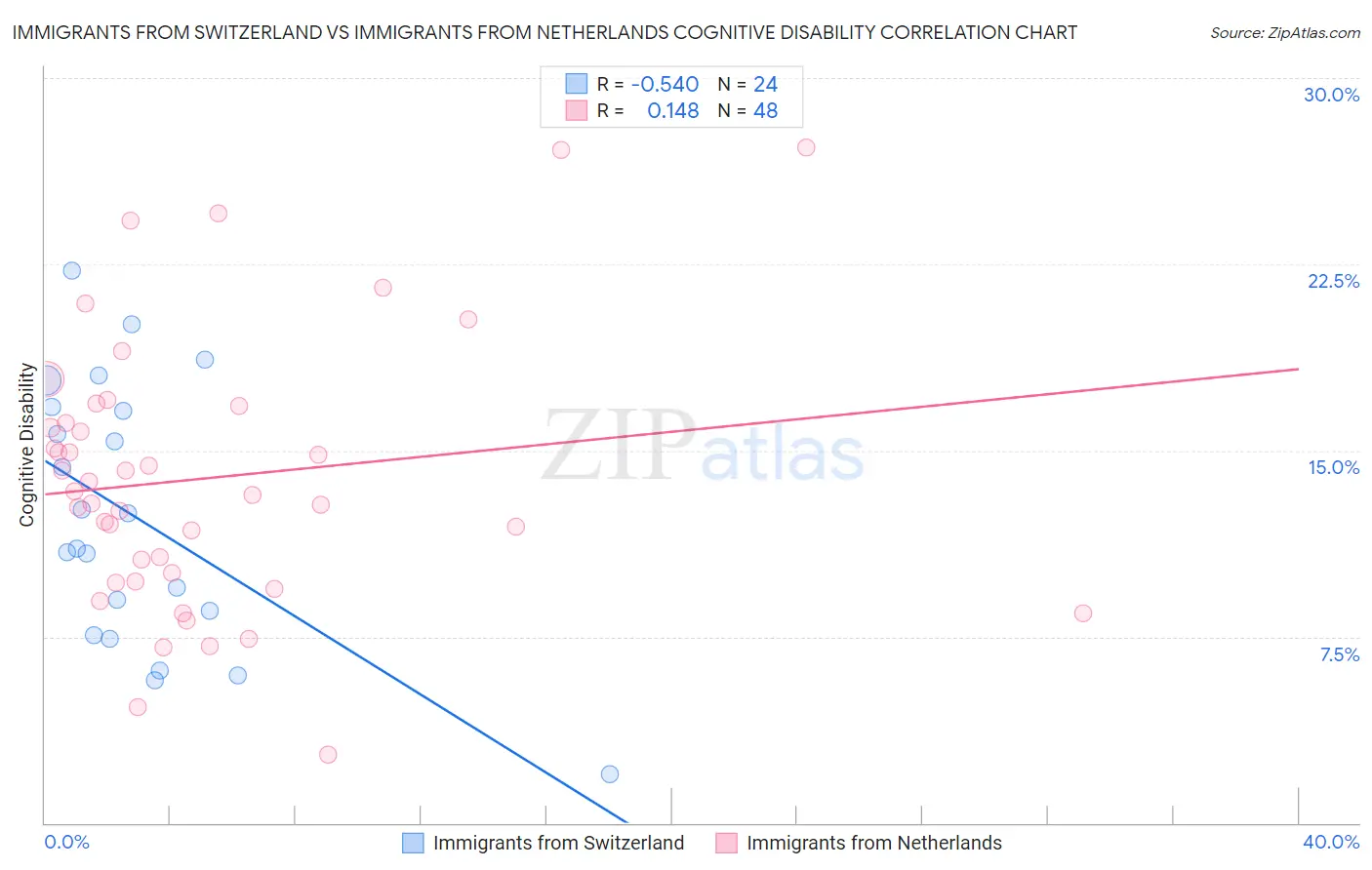 Immigrants from Switzerland vs Immigrants from Netherlands Cognitive Disability