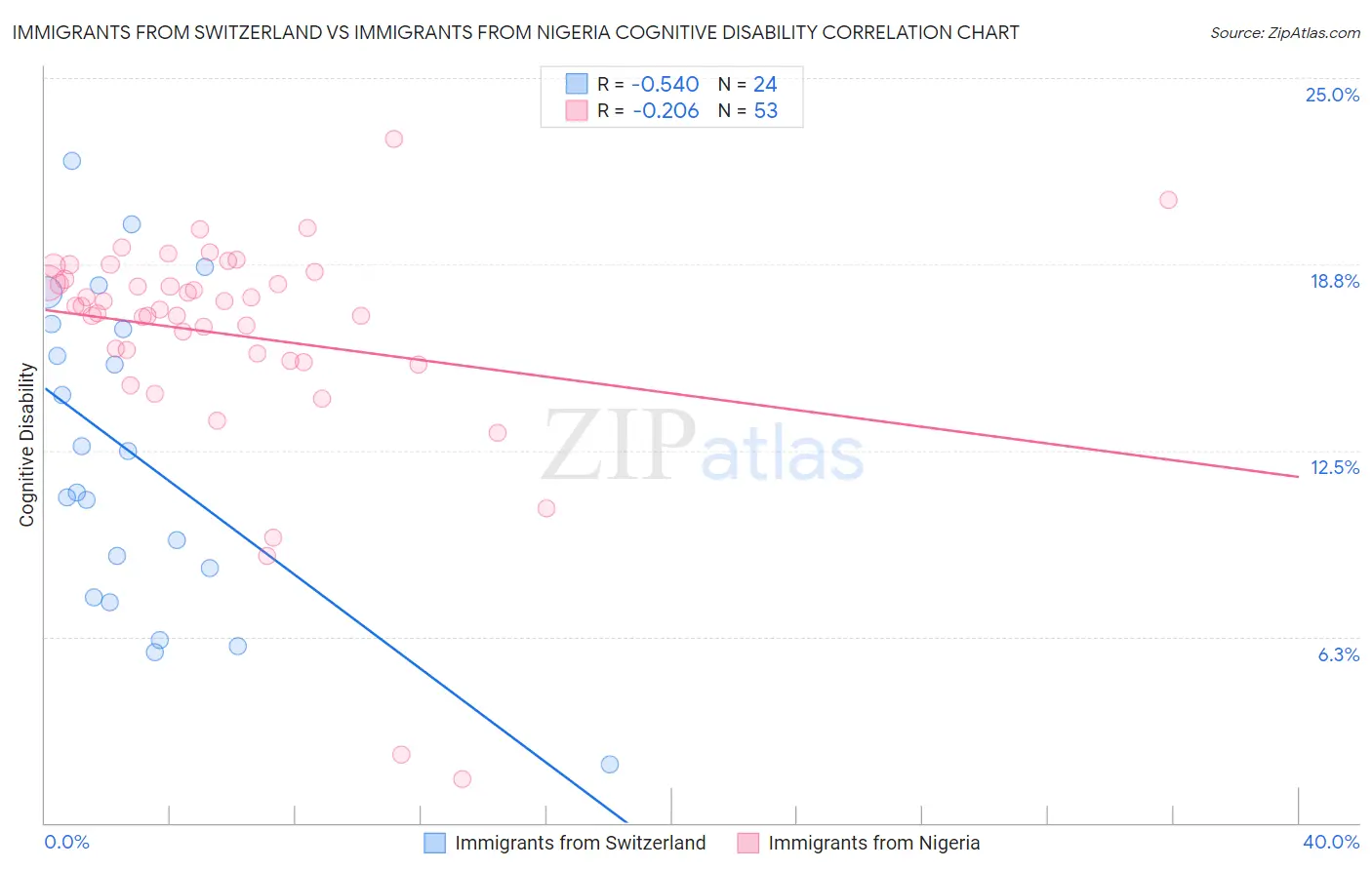 Immigrants from Switzerland vs Immigrants from Nigeria Cognitive Disability