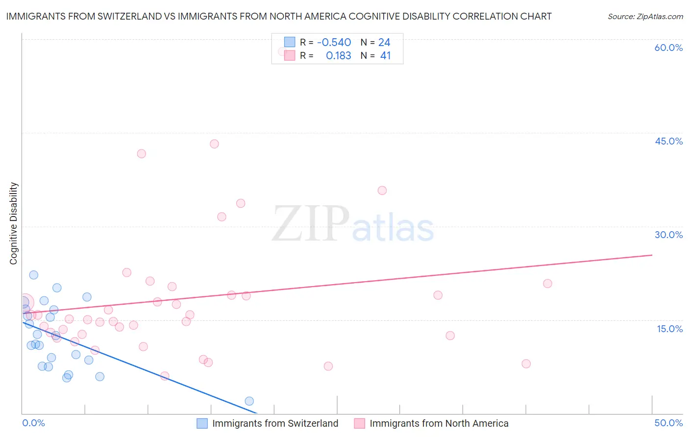 Immigrants from Switzerland vs Immigrants from North America Cognitive Disability