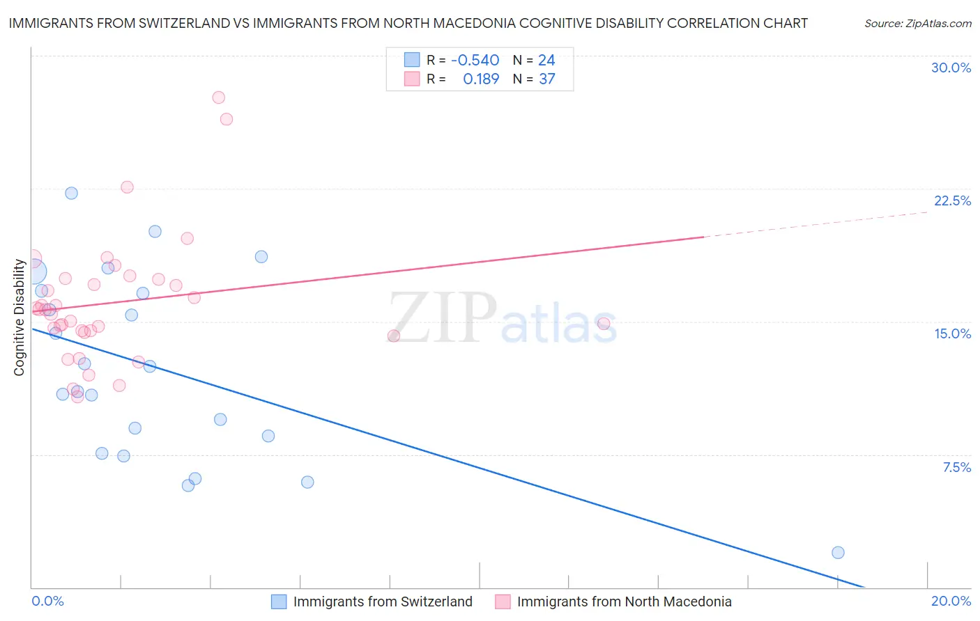 Immigrants from Switzerland vs Immigrants from North Macedonia Cognitive Disability