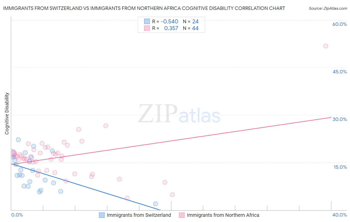 Immigrants from Switzerland vs Immigrants from Northern Africa Cognitive Disability