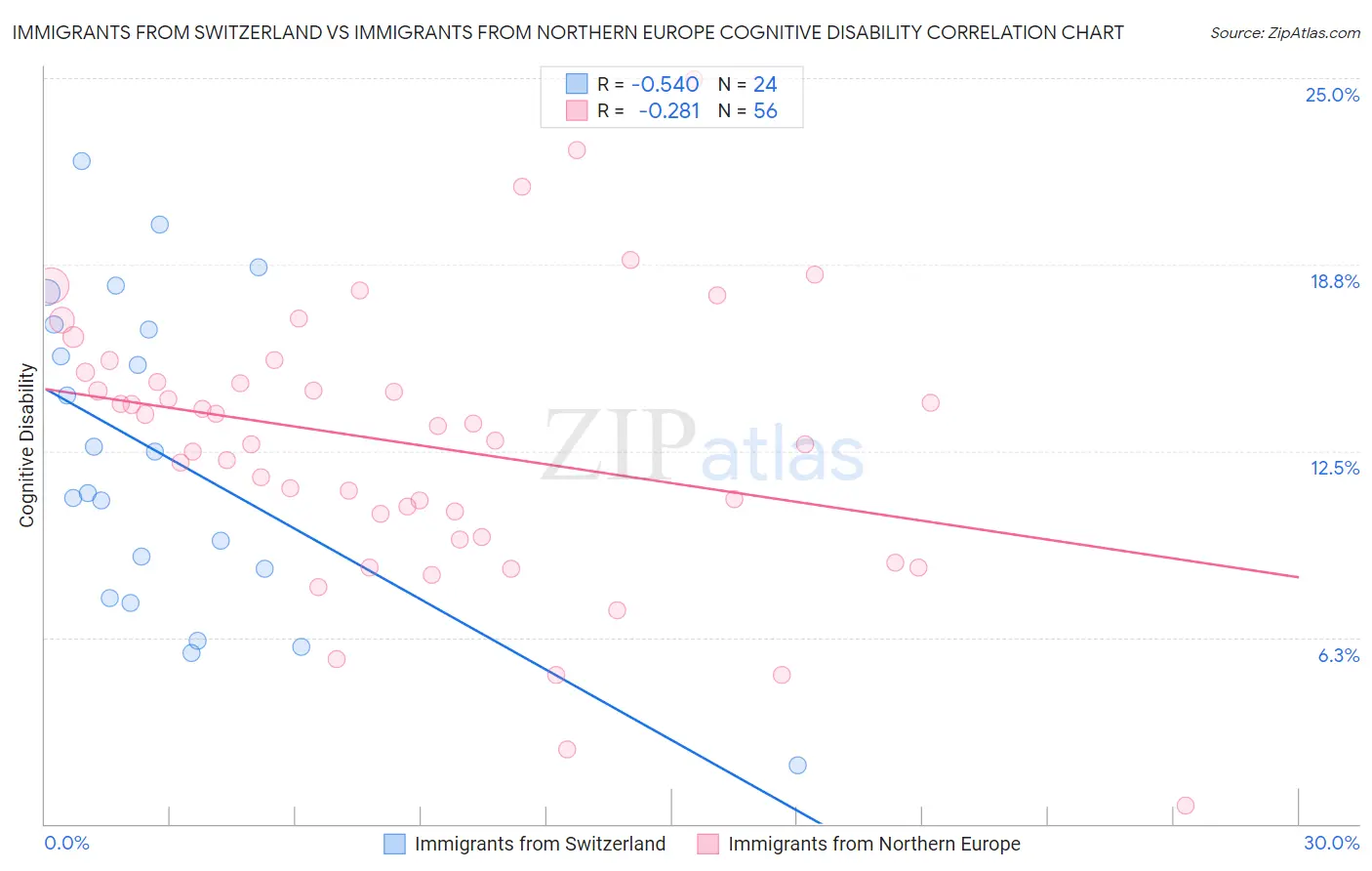 Immigrants from Switzerland vs Immigrants from Northern Europe Cognitive Disability