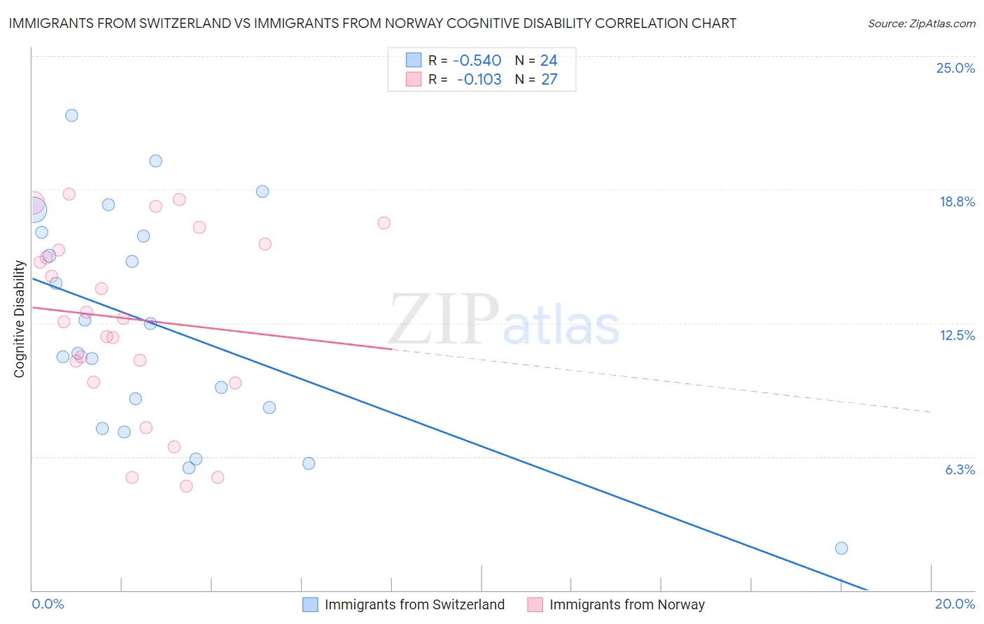 Immigrants from Switzerland vs Immigrants from Norway Cognitive Disability