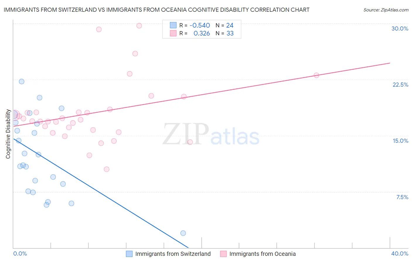 Immigrants from Switzerland vs Immigrants from Oceania Cognitive Disability