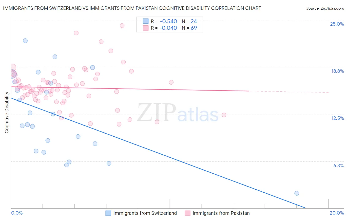 Immigrants from Switzerland vs Immigrants from Pakistan Cognitive Disability