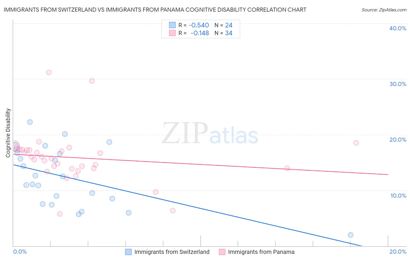 Immigrants from Switzerland vs Immigrants from Panama Cognitive Disability