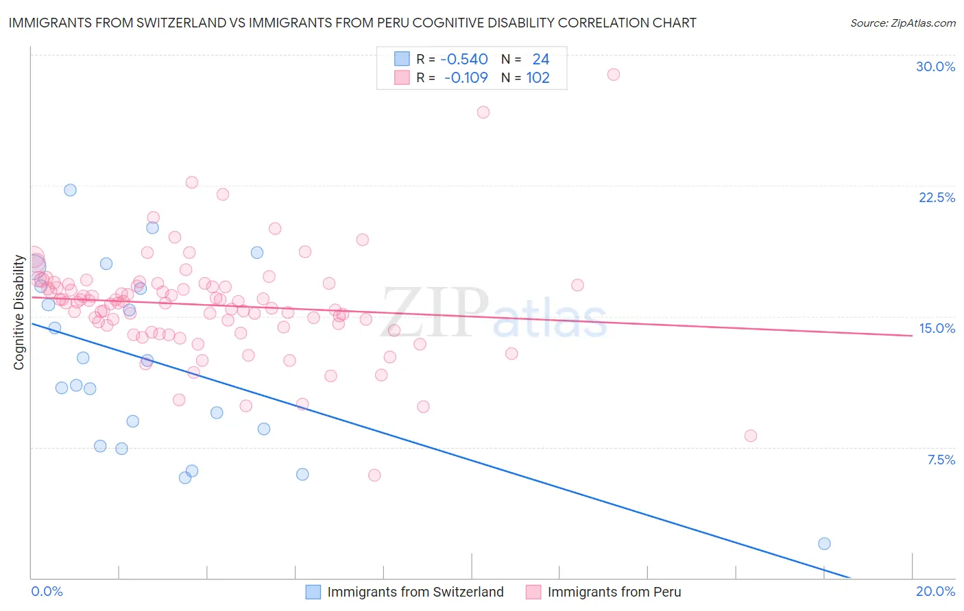 Immigrants from Switzerland vs Immigrants from Peru Cognitive Disability