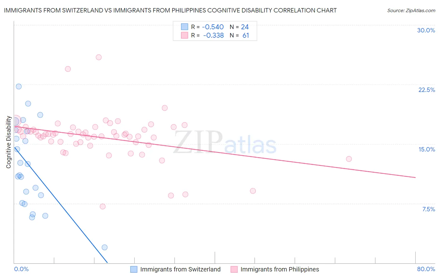 Immigrants from Switzerland vs Immigrants from Philippines Cognitive Disability