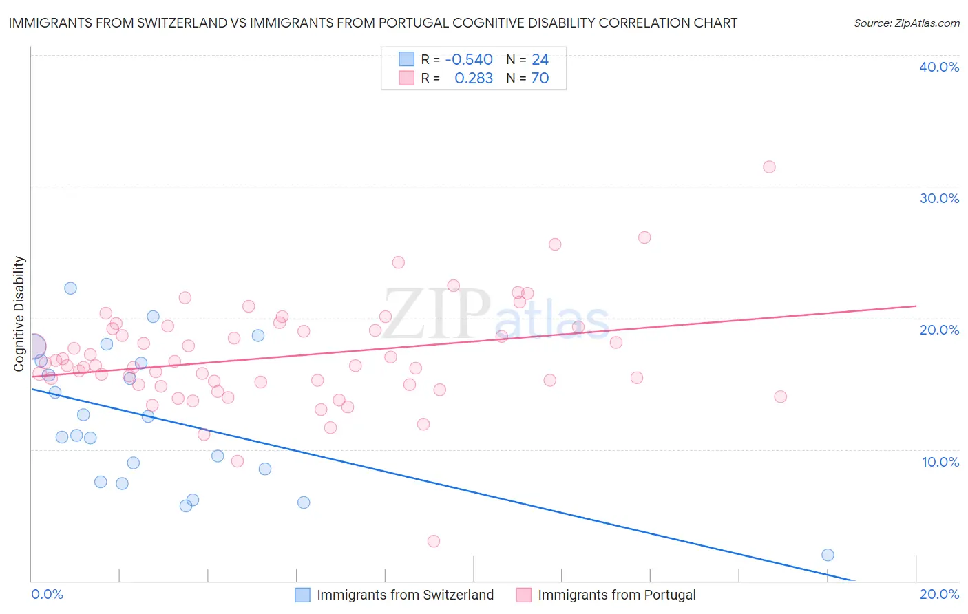 Immigrants from Switzerland vs Immigrants from Portugal Cognitive Disability