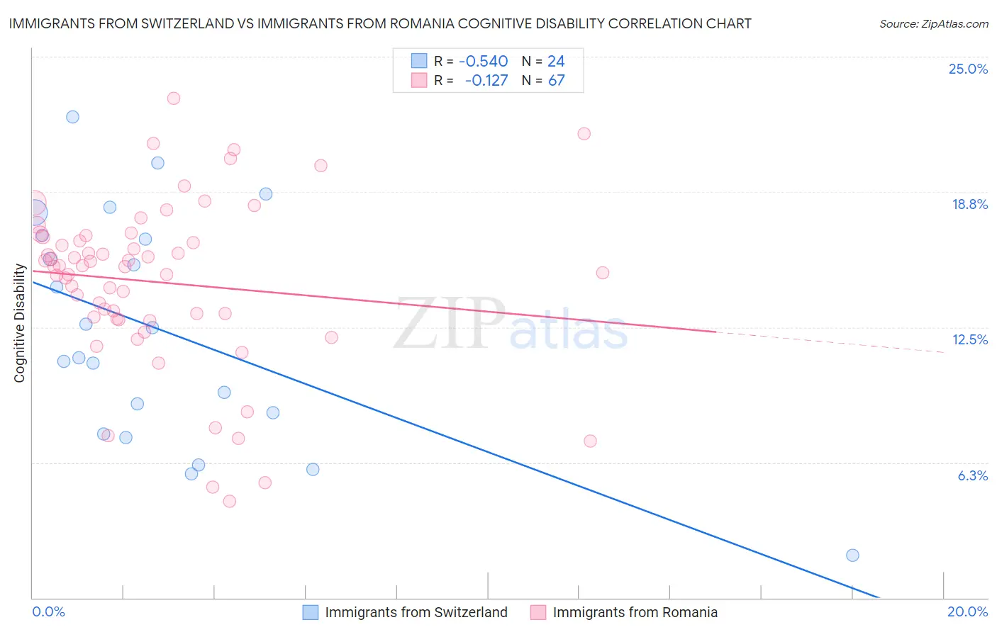 Immigrants from Switzerland vs Immigrants from Romania Cognitive Disability