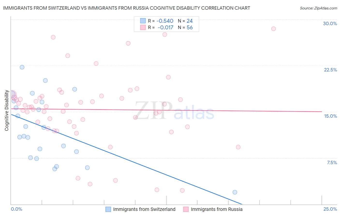Immigrants from Switzerland vs Immigrants from Russia Cognitive Disability