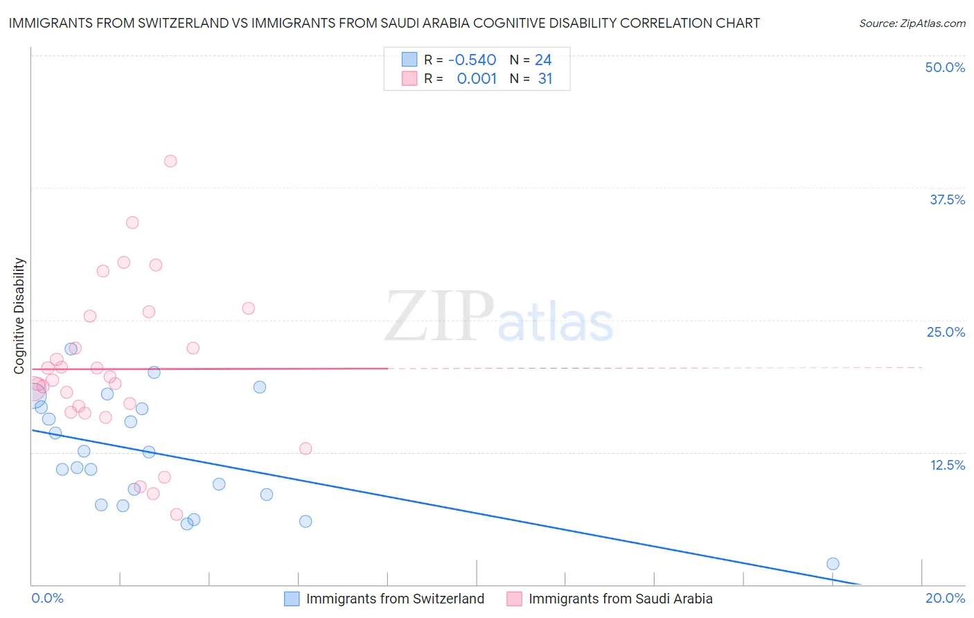 Immigrants from Switzerland vs Immigrants from Saudi Arabia Cognitive Disability