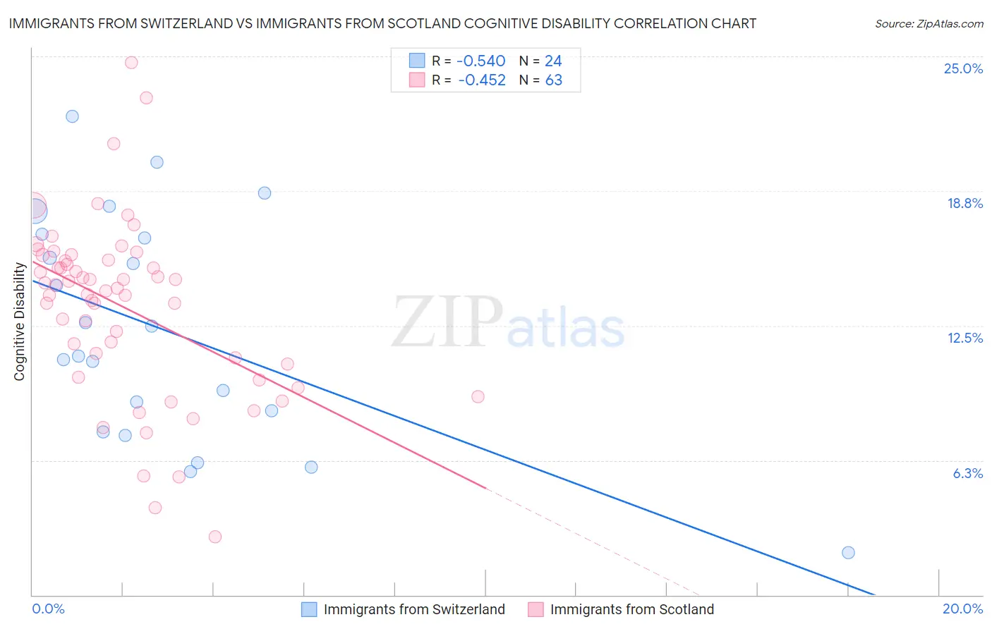 Immigrants from Switzerland vs Immigrants from Scotland Cognitive Disability